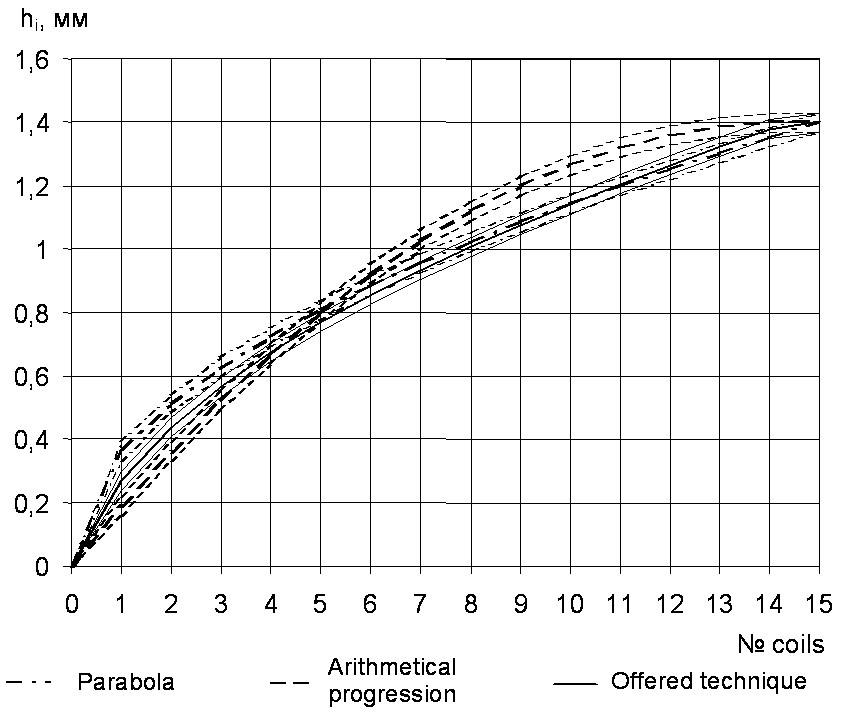 profiles of thread rolling dies