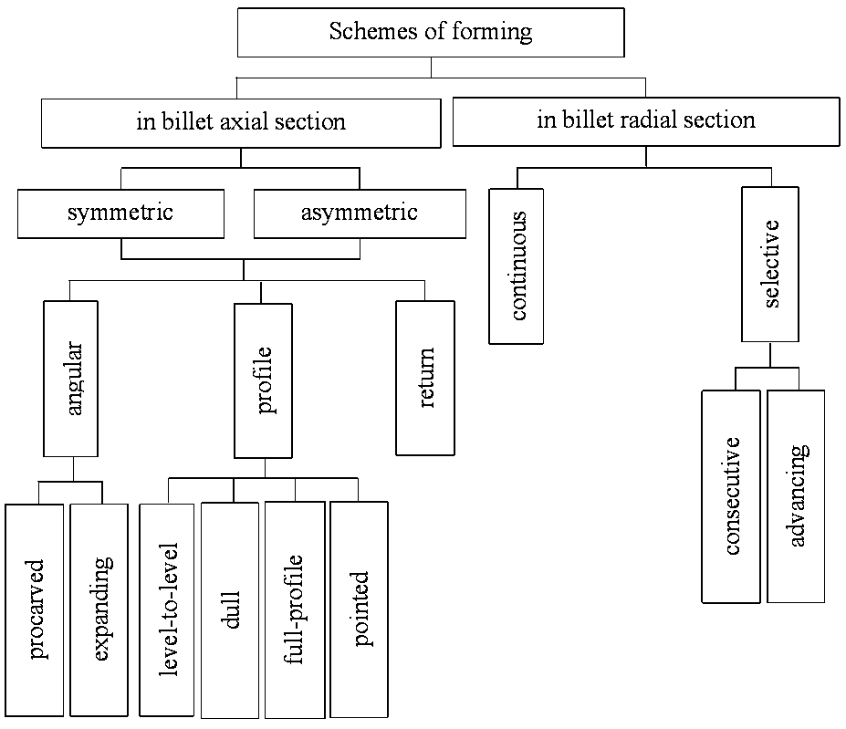 Schemes of forming at thread rolling